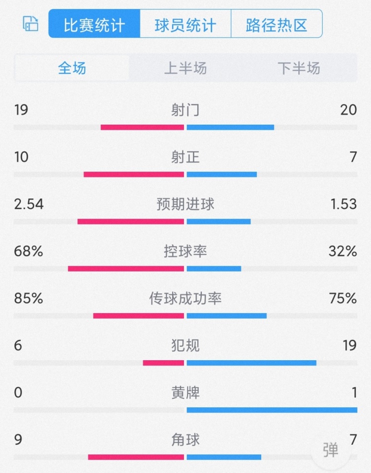 對攻大戰，邁阿密?chē)H3-3圣路易斯城數據：射門(mén)19-20，射正10-7